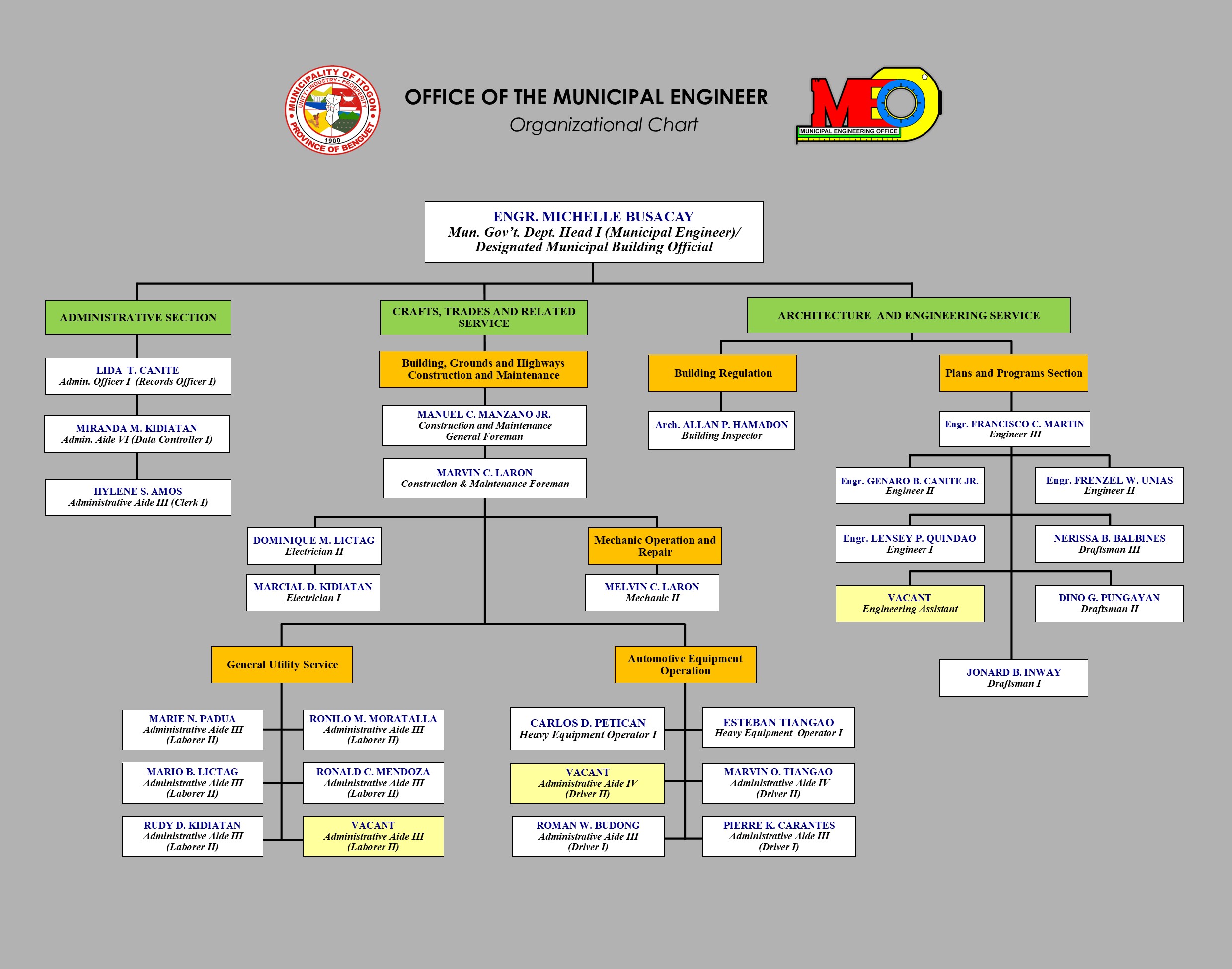 Organizational Chart